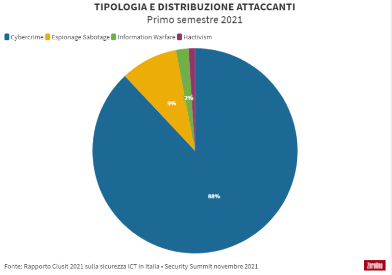 RAPPORTO-CLUSIT-2021-TIPO-E-DISTRIB-ATTACCANTI